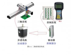 三軸搬運桁架機械手運動控制系統