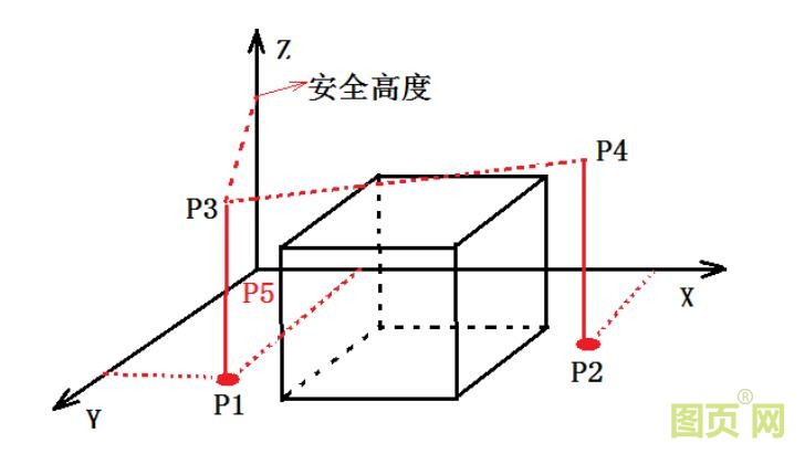 取放料例程圖3