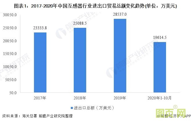 圖表1：2017-2020年中國互感器行業進出口貿易總額變化趨勢(單位：萬美元)